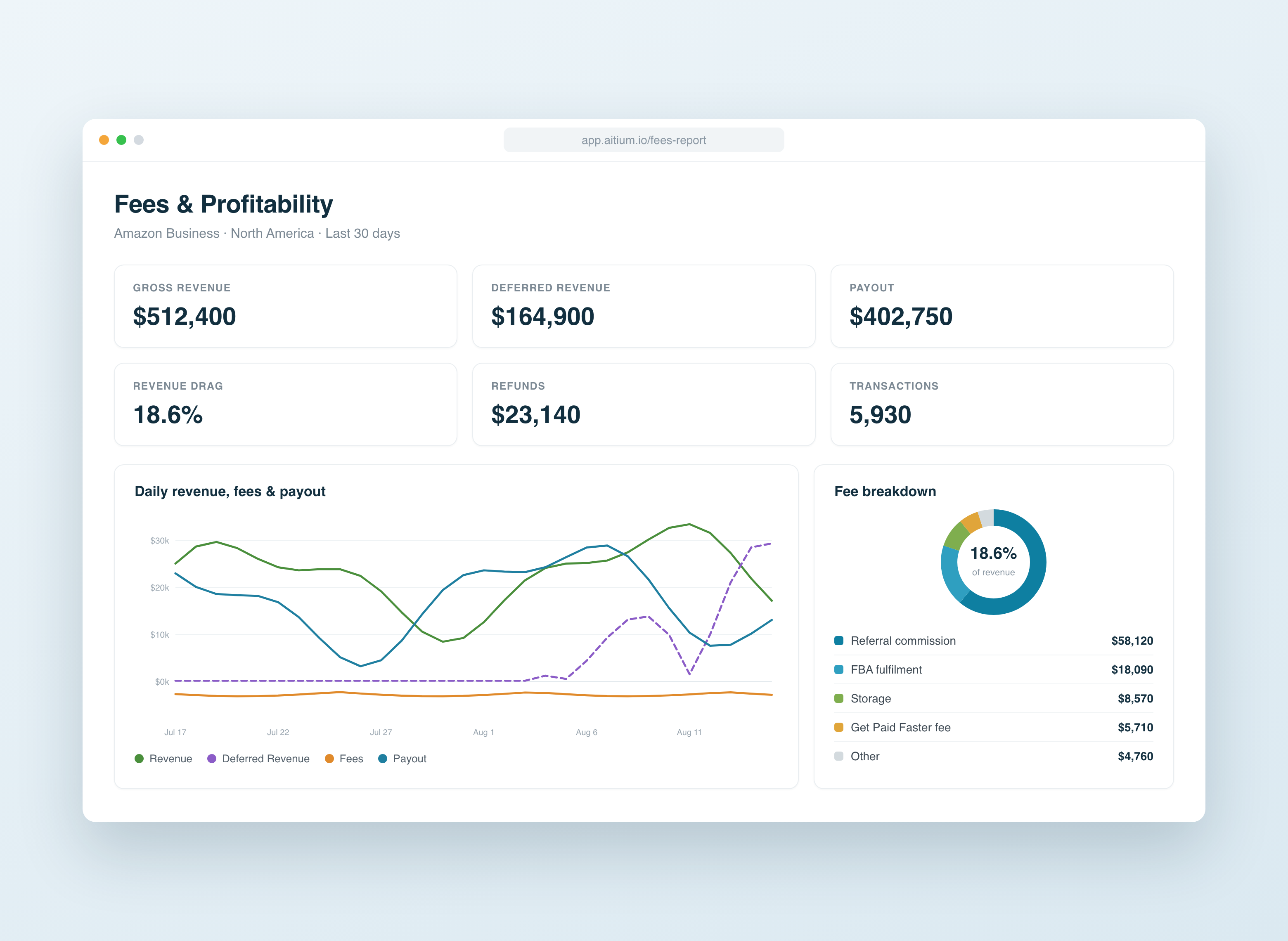 Aitium Fees and Profitability dashboard: gross revenue, deferred revenue, payout, revenue drag, refunds and fee breakdown