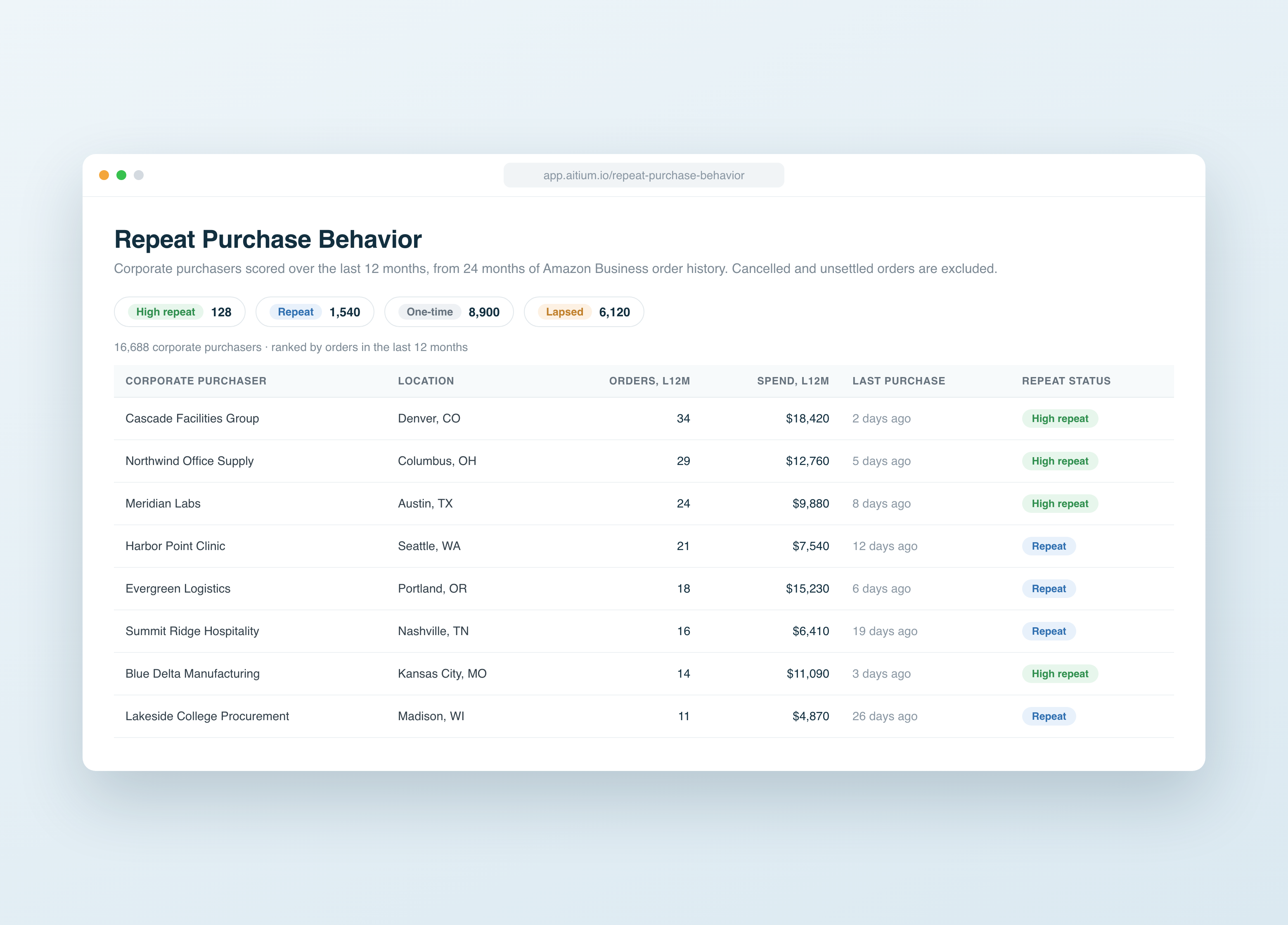 Aitium Repeat Purchase Behavior: Amazon Business buyers segmented into high repeat, repeat, one-time and lapsed