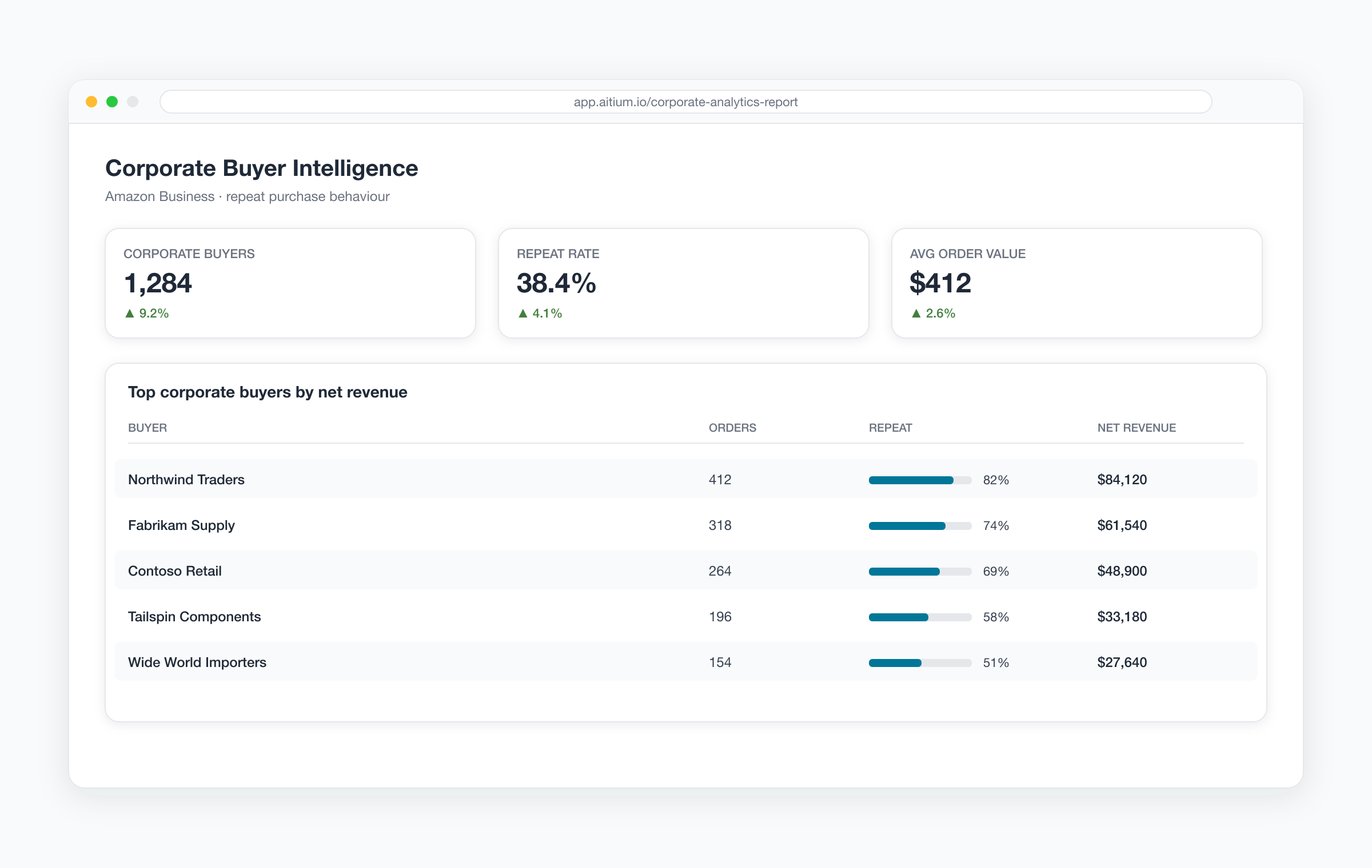 Aitium report showing Amazon Business buyers and their repeat purchase rates