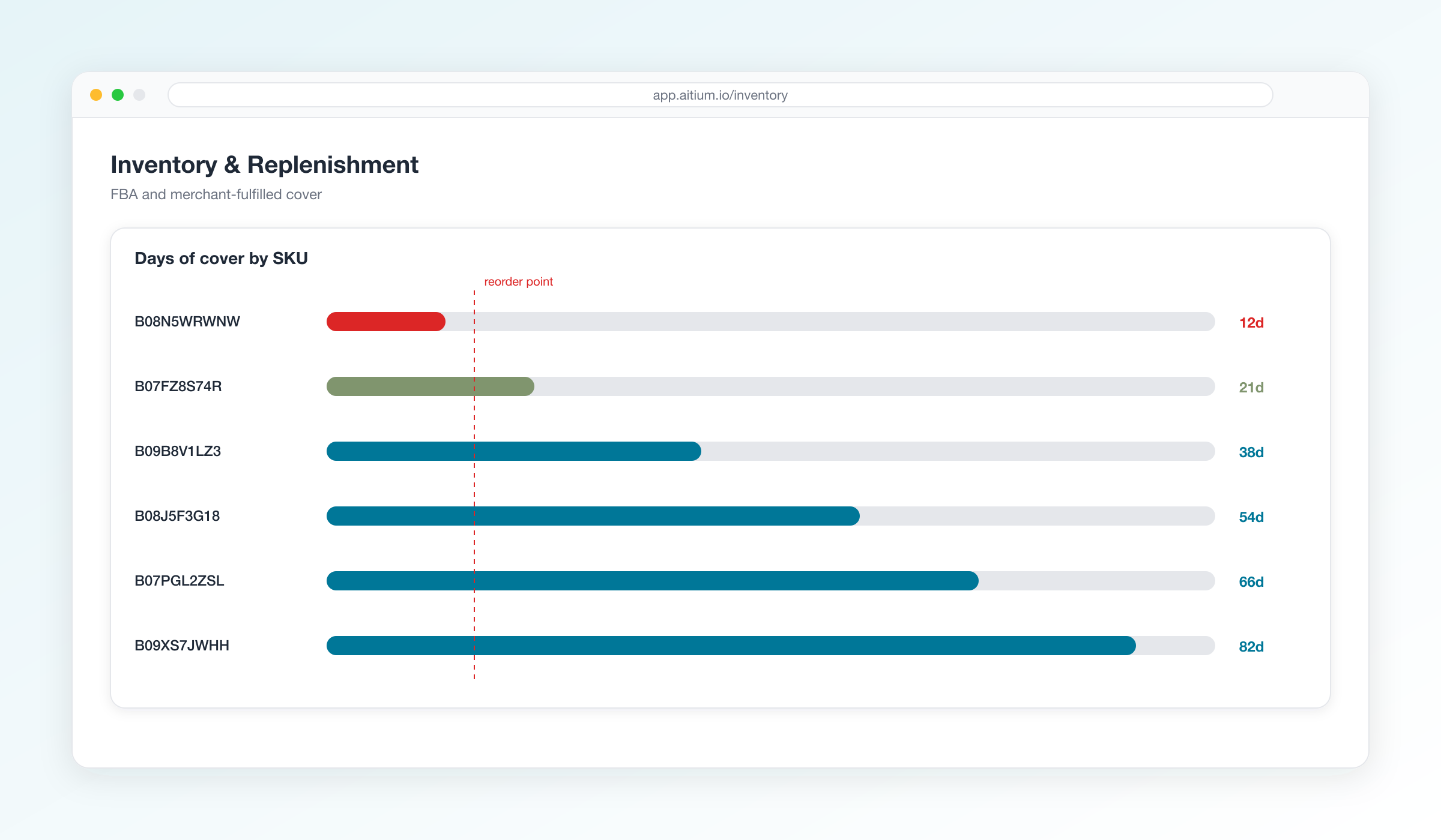 Aitium inventory view showing days of cover per SKU against a reorder point threshold