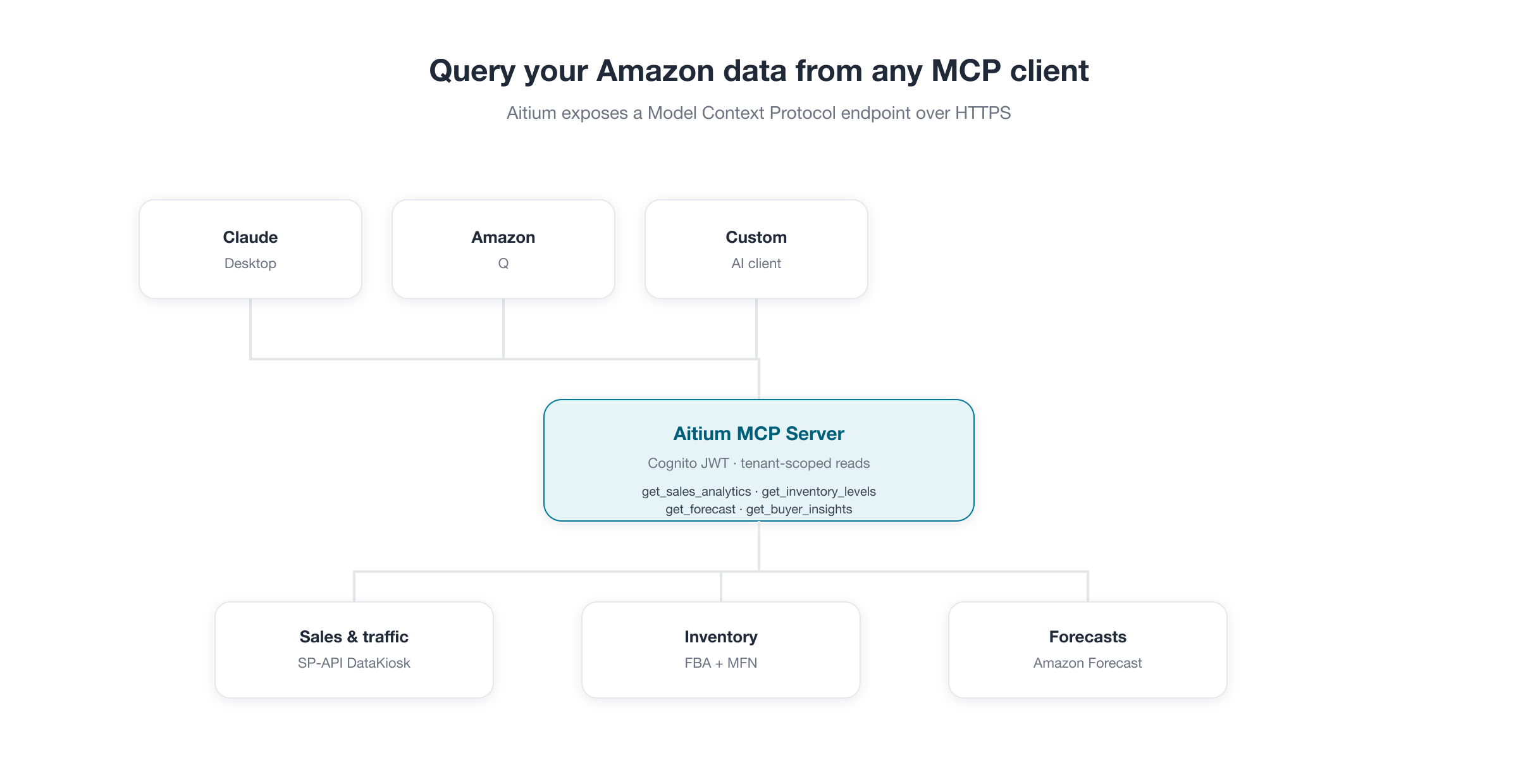 Diagram showing Claude Desktop, Amazon Q and custom AI clients querying the Aitium MCP server for sales, inventory and forecast data