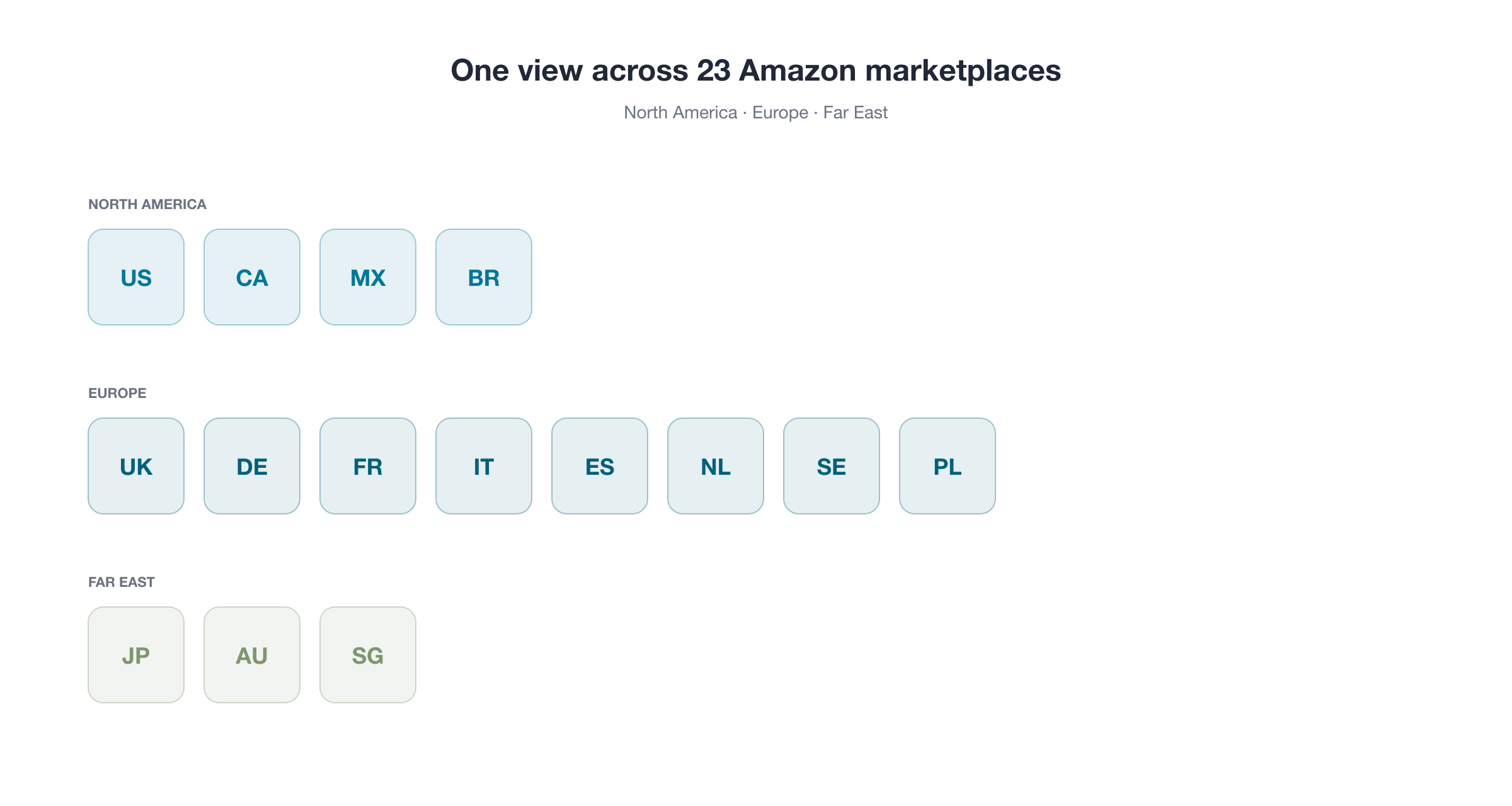 Grid of Amazon marketplaces across North America, Europe and the Far East supported by Aitium