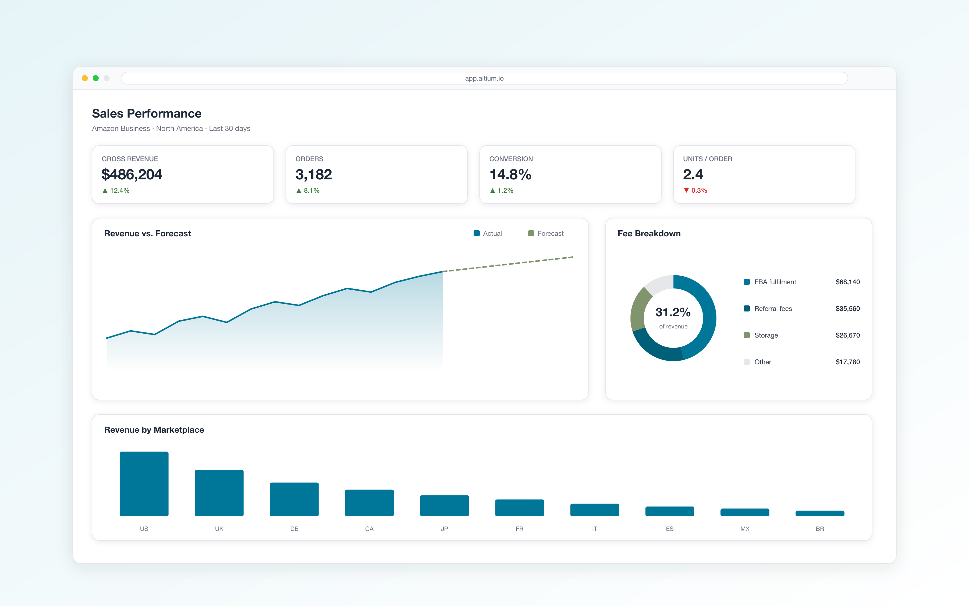 Aitium dashboard showing Amazon Business gross revenue, orders, conversion rate, revenue versus forecast, fee breakdown and revenue by marketplace